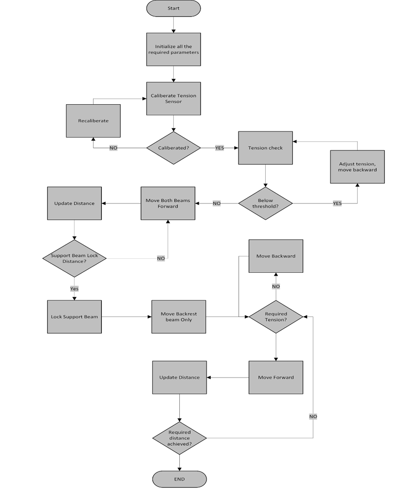 Control flowchart for following the beam movement while holding yarn tension