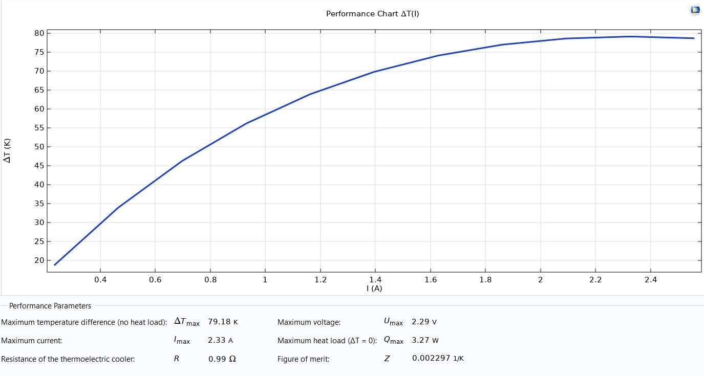 Chart of the temperature difference against current for the TEC module