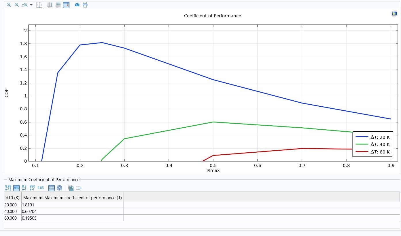Chart of coefficient of performance against current ratio for three temperature differences