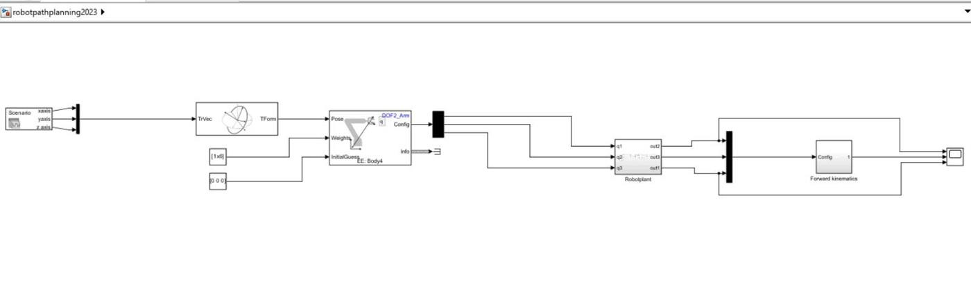Simulink diagram for trajectory manipulation with inverse kinematics